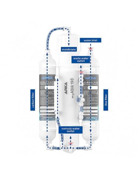 ARKA® myAqua380 - Reverse Osmosis System Arka Core - 1