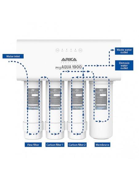 myAqua1900 Omgekeerde Osmose Systeem Arka Core - 2