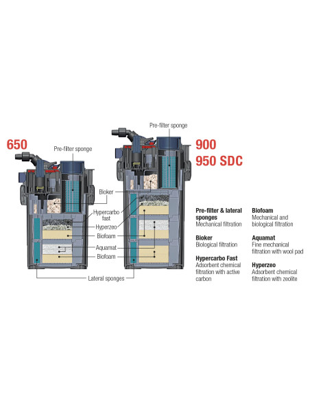 Mega Filtra 950 Sdc 950l/H Sicce Filter